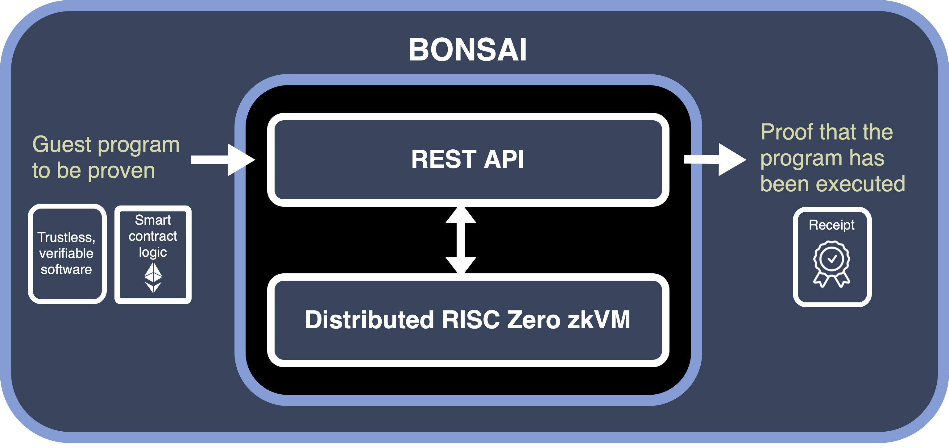 Bonsai overview