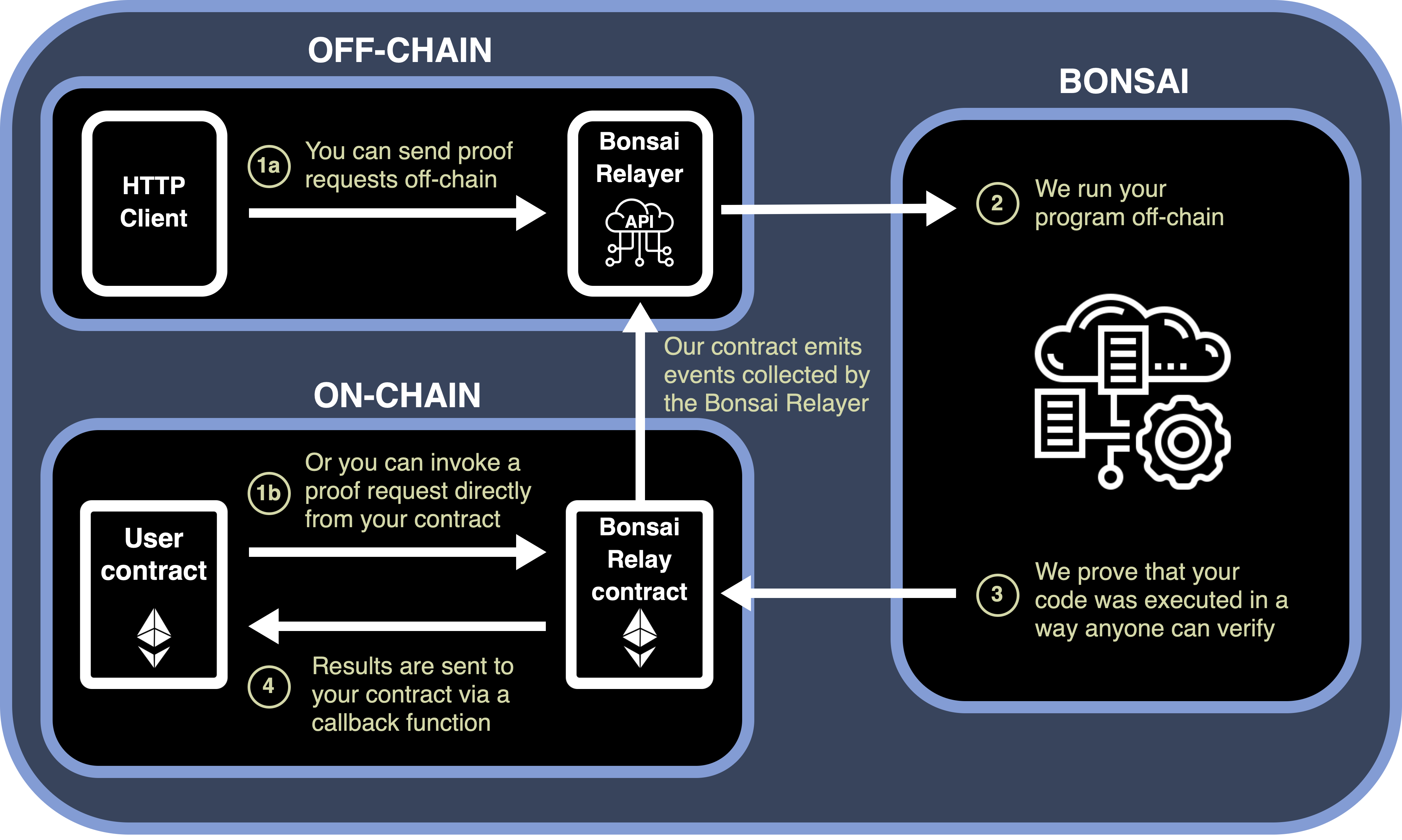 Bonsai Ethereum