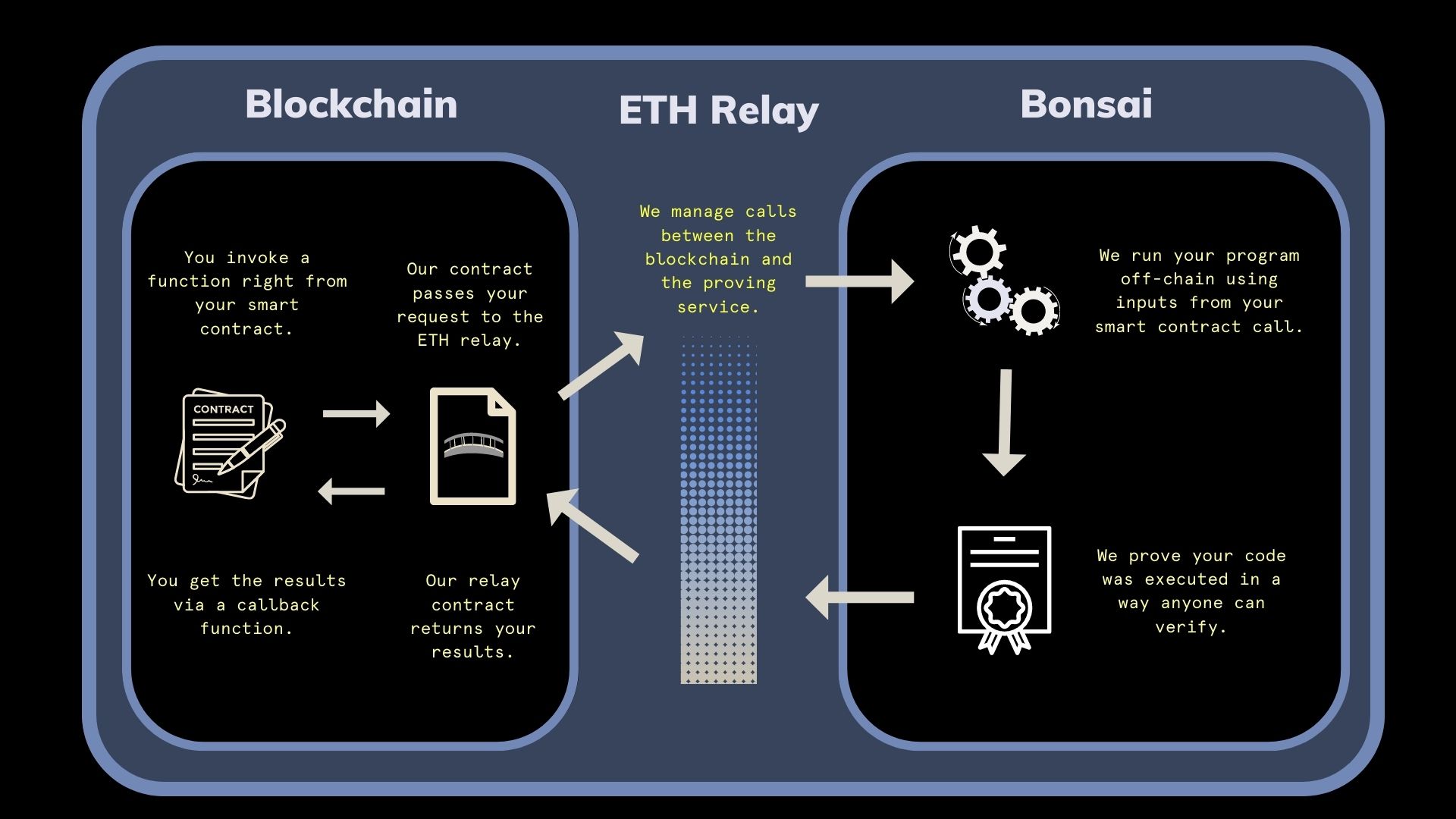Bonsai ETH Relay overview