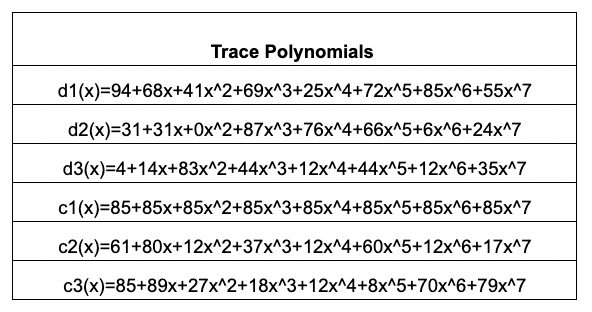Lesson 4b: Coefficients of Trace Polynomials