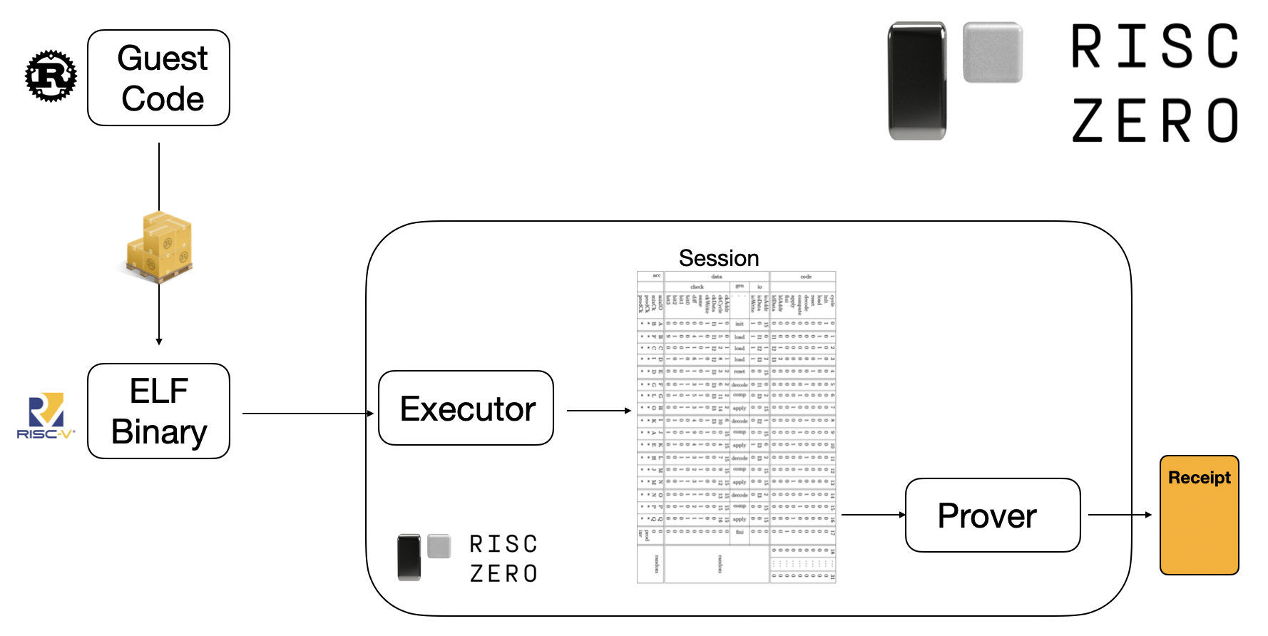 From Guest Code to Receipt