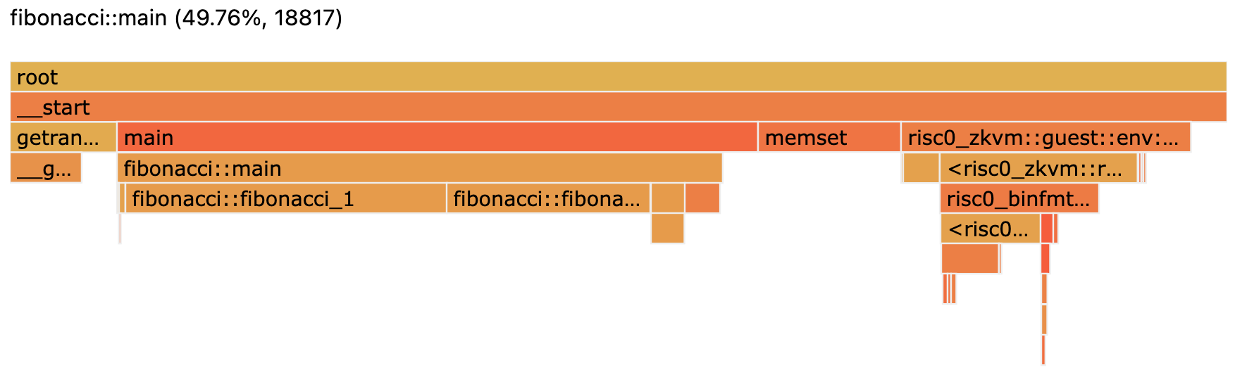 flamegraph of Fibonacci profiling example