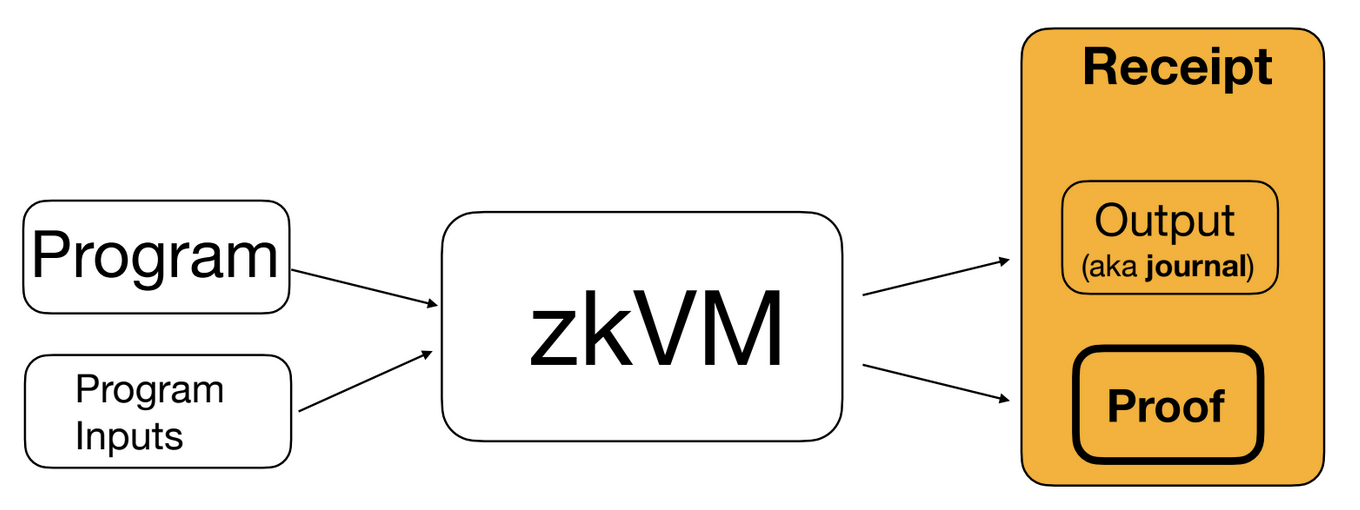 A diagram of a receipt as the output of a zkVM program
