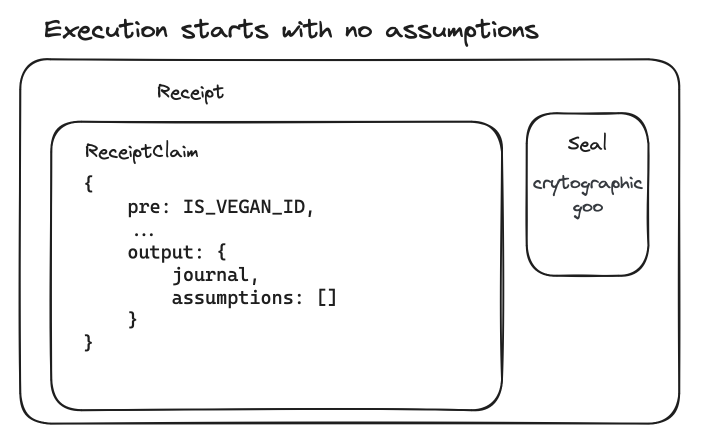 ReceiptClaim with no assumptions